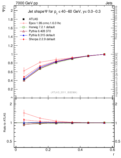Plot of js_int in 7000 GeV pp collisions