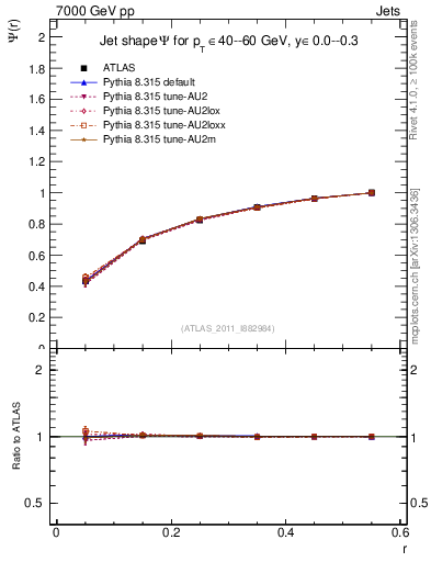 Plot of js_int in 7000 GeV pp collisions