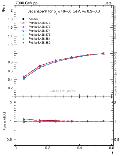 Plot of js_int in 7000 GeV pp collisions