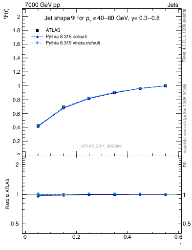 Plot of js_int in 7000 GeV pp collisions
