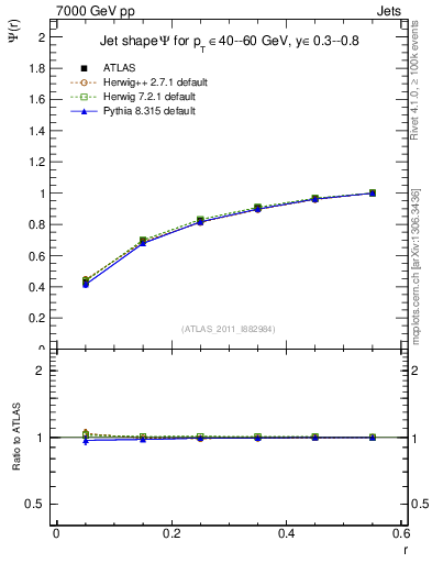Plot of js_int in 7000 GeV pp collisions