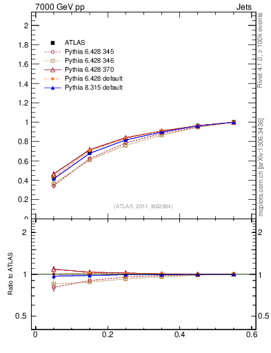 Plot of js_int in 7000 GeV pp collisions