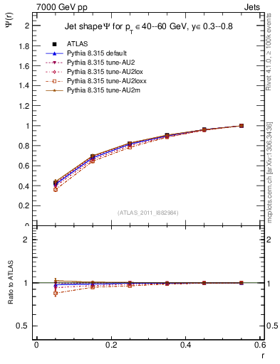 Plot of js_int in 7000 GeV pp collisions