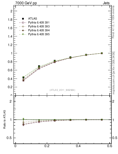 Plot of js_int in 7000 GeV pp collisions