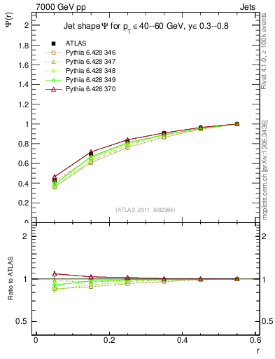 Plot of js_int in 7000 GeV pp collisions