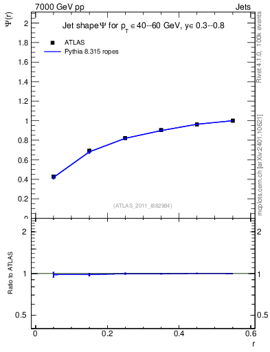 Plot of js_int in 7000 GeV pp collisions