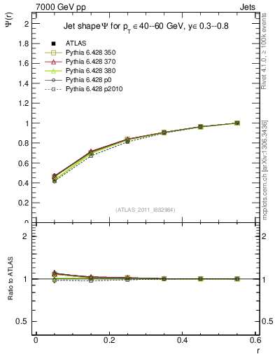 Plot of js_int in 7000 GeV pp collisions