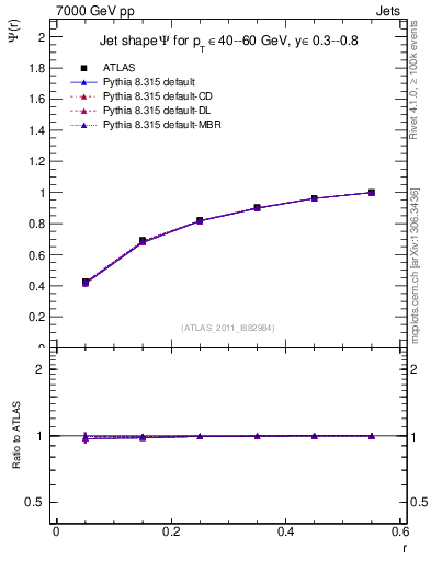 Plot of js_int in 7000 GeV pp collisions