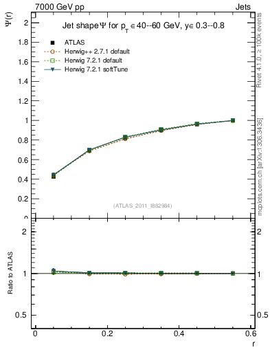 Plot of js_int in 7000 GeV pp collisions