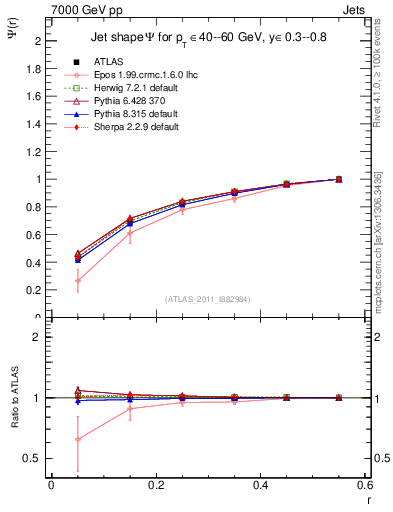 Plot of js_int in 7000 GeV pp collisions