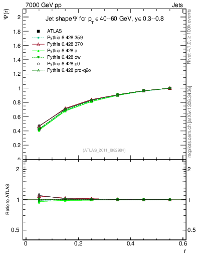 Plot of js_int in 7000 GeV pp collisions