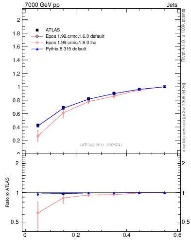 Plot of js_int in 7000 GeV pp collisions