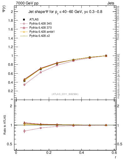 Plot of js_int in 7000 GeV pp collisions