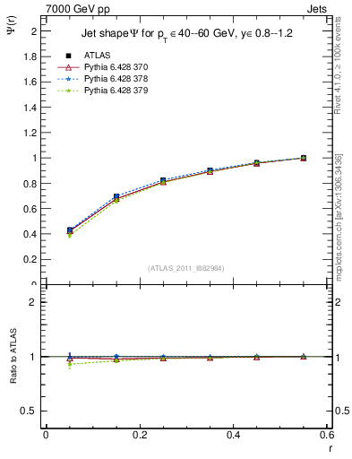 Plot of js_int in 7000 GeV pp collisions