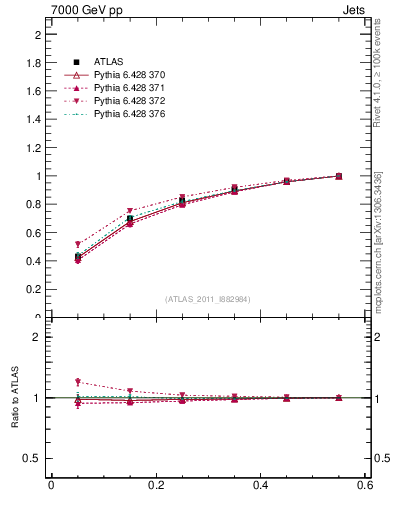 Plot of js_int in 7000 GeV pp collisions