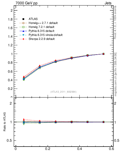 Plot of js_int in 7000 GeV pp collisions