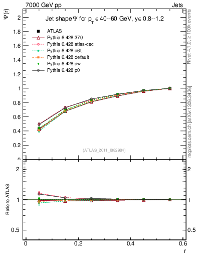 Plot of js_int in 7000 GeV pp collisions