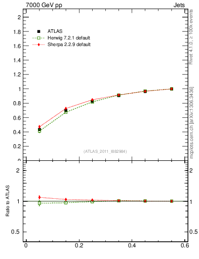 Plot of js_int in 7000 GeV pp collisions