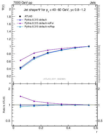 Plot of js_int in 7000 GeV pp collisions