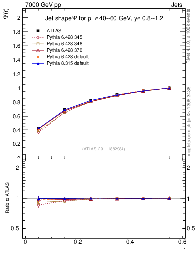 Plot of js_int in 7000 GeV pp collisions