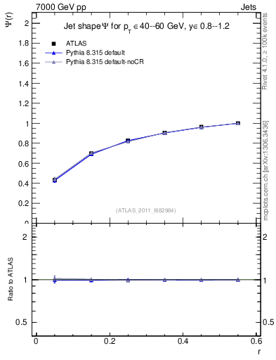 Plot of js_int in 7000 GeV pp collisions