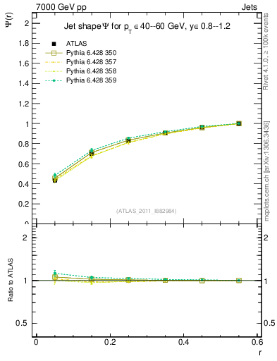 Plot of js_int in 7000 GeV pp collisions