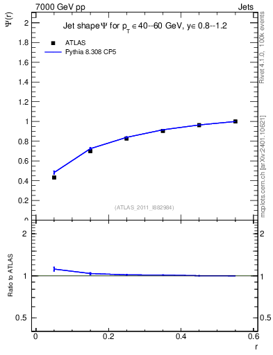 Plot of js_int in 7000 GeV pp collisions