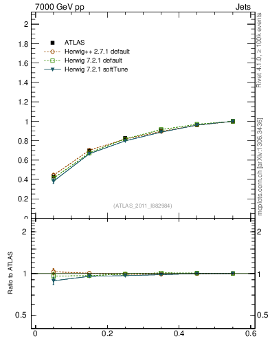 Plot of js_int in 7000 GeV pp collisions