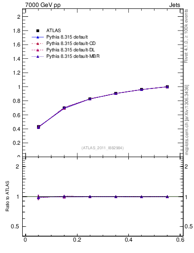 Plot of js_int in 7000 GeV pp collisions