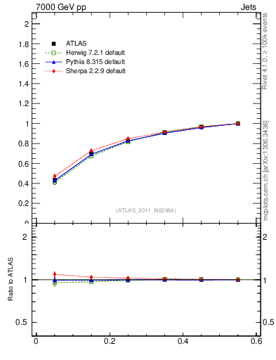Plot of js_int in 7000 GeV pp collisions