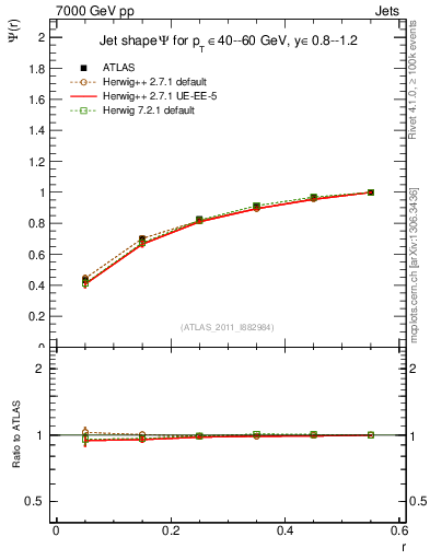 Plot of js_int in 7000 GeV pp collisions