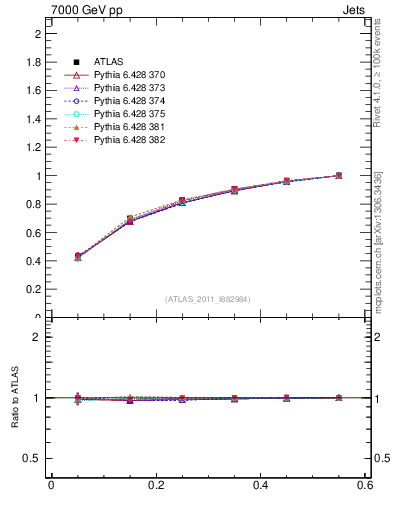 Plot of js_int in 7000 GeV pp collisions