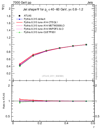 Plot of js_int in 7000 GeV pp collisions