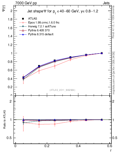 Plot of js_int in 7000 GeV pp collisions