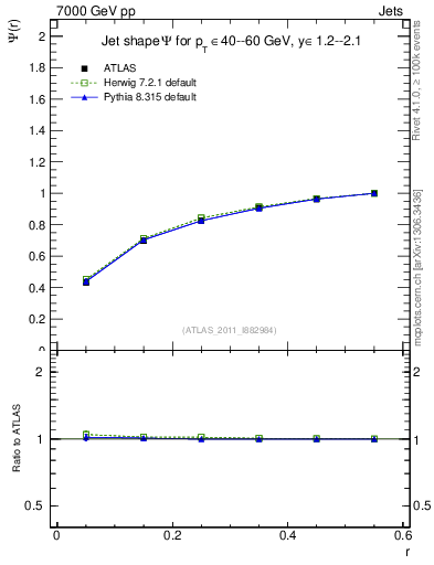 Plot of js_int in 7000 GeV pp collisions