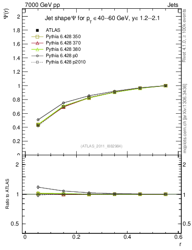 Plot of js_int in 7000 GeV pp collisions