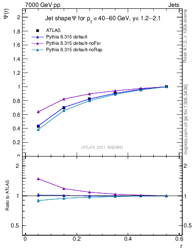 Plot of js_int in 7000 GeV pp collisions