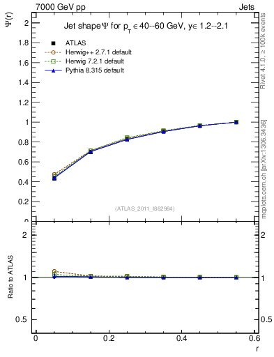 Plot of js_int in 7000 GeV pp collisions