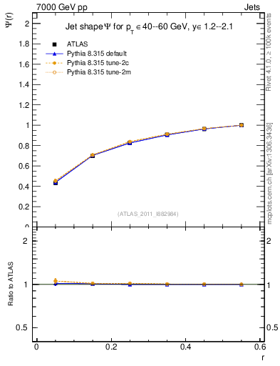 Plot of js_int in 7000 GeV pp collisions