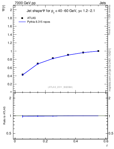 Plot of js_int in 7000 GeV pp collisions