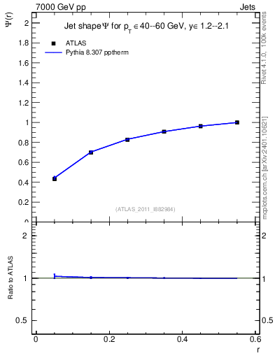Plot of js_int in 7000 GeV pp collisions