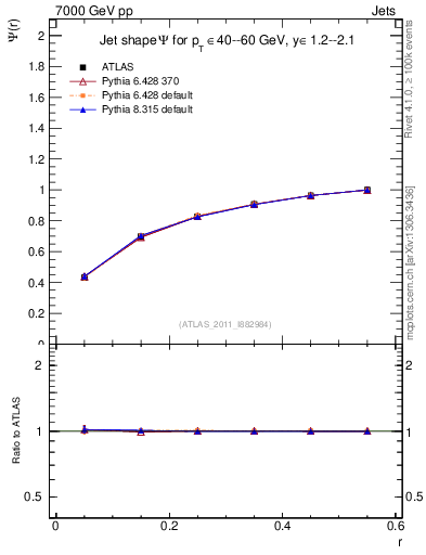 Plot of js_int in 7000 GeV pp collisions