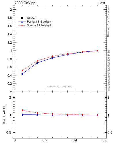 Plot of js_int in 7000 GeV pp collisions