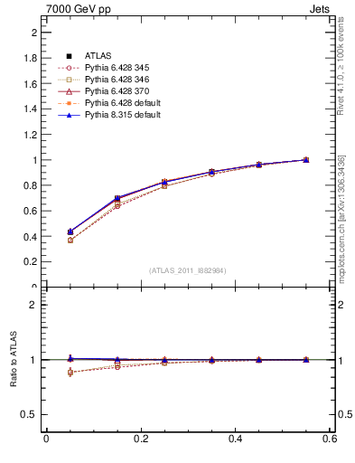 Plot of js_int in 7000 GeV pp collisions