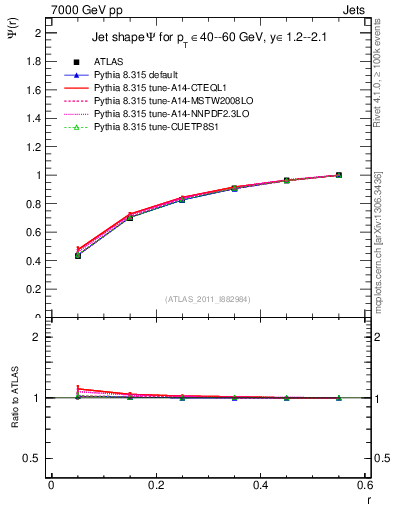 Plot of js_int in 7000 GeV pp collisions