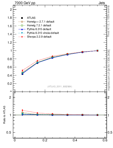 Plot of js_int in 7000 GeV pp collisions