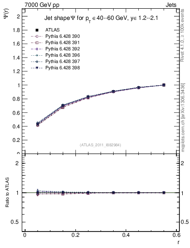 Plot of js_int in 7000 GeV pp collisions