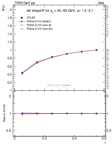 Plot of js_int in 7000 GeV pp collisions