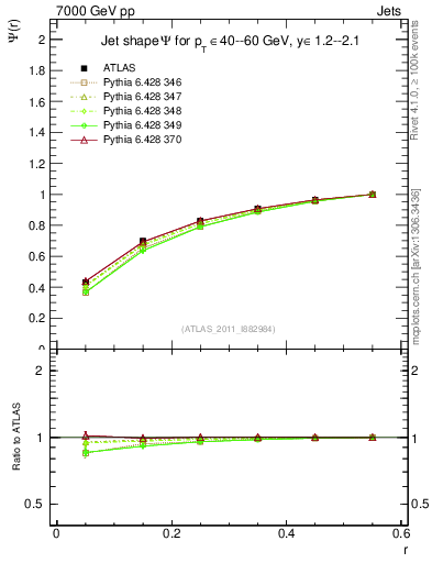 Plot of js_int in 7000 GeV pp collisions