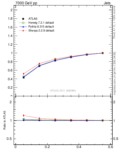 Plot of js_int in 7000 GeV pp collisions